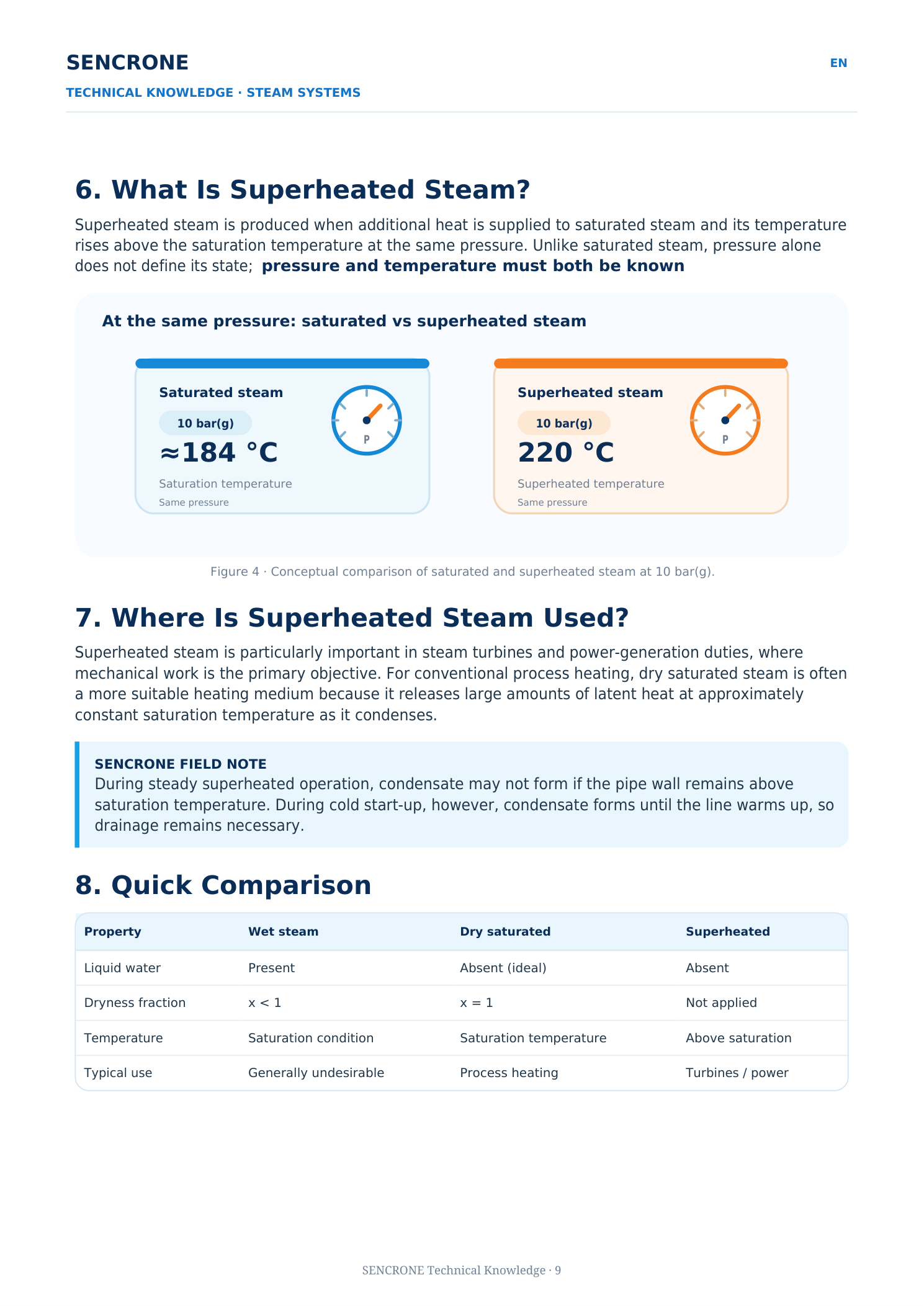Types of Steam — original approved SENCRONE PDF, English page 4 of 5